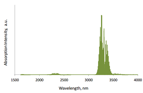 Methane absorption spectrum